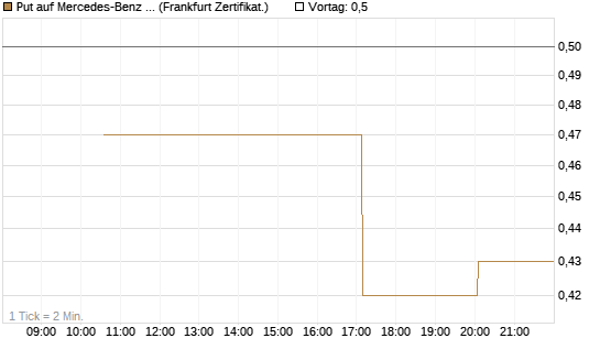 Put auf Mercedes-Benz Group [Vontobel] Chart