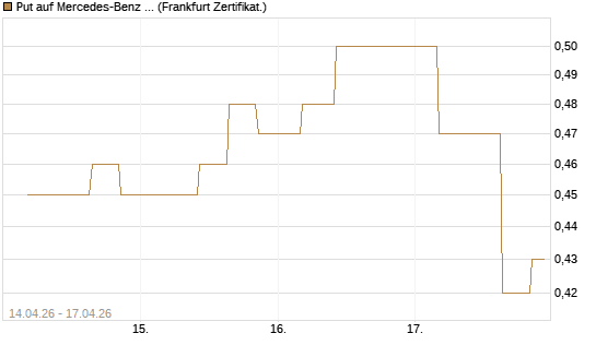 Put auf Mercedes-Benz Group [Vontobel] Chart