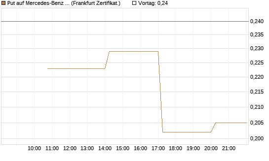 Put auf Mercedes-Benz Group [Vontobel] Chart