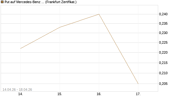 Put auf Mercedes-Benz Group [Vontobel] Chart