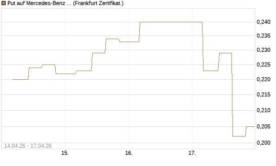 Put auf Mercedes-Benz Group [Vontobel] Chart