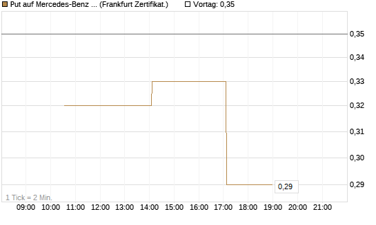 Put auf Mercedes-Benz Group [Vontobel] Chart