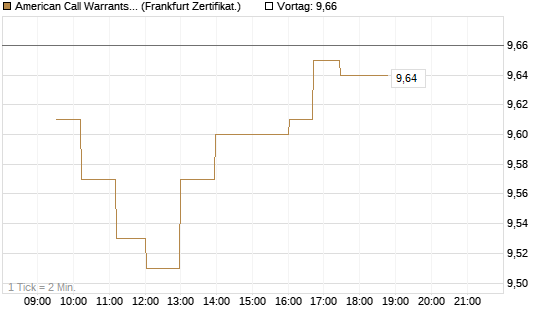 American Call Warrants 449 auf Invesco EU ST 50 UCITS ETF Acc [ING Markets] Chart