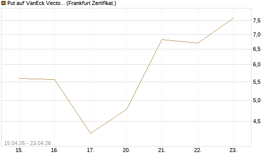 Put auf VanEck Vectors-Gold Miners ETF [Vontobel] Chart