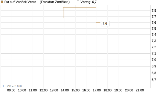Put auf VanEck Vectors-Gold Miners ETF [Vontobel] Chart