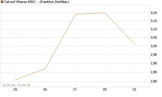 Call auf iShares MSCI Emerging Markets [Vontobel] Chart
