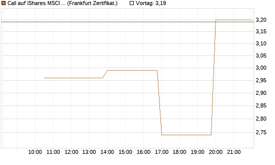 Call auf iShares MSCI Emerging Markets [Vontobel] Chart