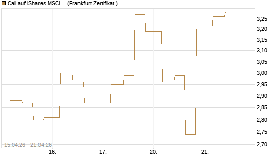 Call auf iShares MSCI Emerging Markets [Vontobel] Chart
