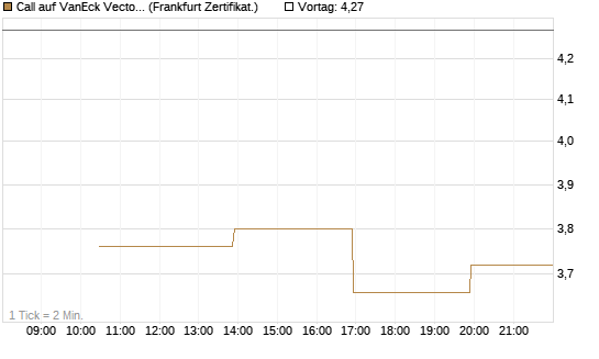 Call auf VanEck Vectors-Gold Miners ETF [Vontobel] Chart