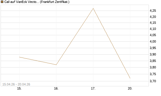 Call auf VanEck Vectors-Gold Miners ETF [Vontobel] Chart