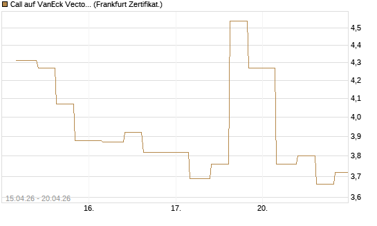 Call auf VanEck Vectors-Gold Miners ETF [Vontobel] Chart