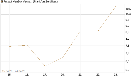 Put auf VanEck Vectors-Gold Miners ETF [Vontobel] Chart