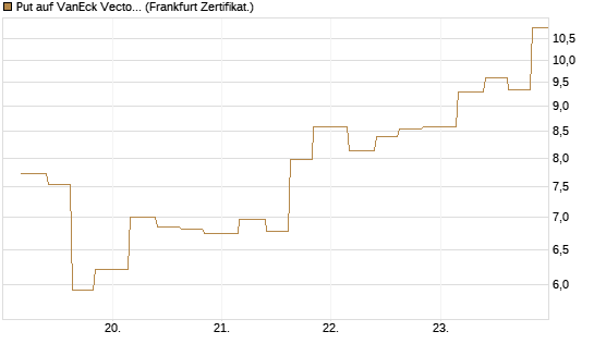 Put auf VanEck Vectors-Gold Miners ETF [Vontobel] Chart
