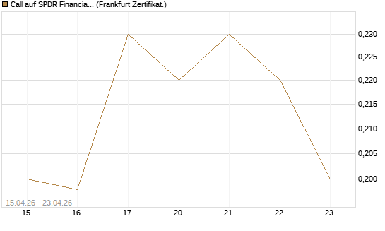 Call auf SPDR Financial Select Sector  [Vontobel] Chart