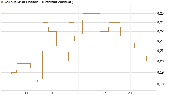 Call auf SPDR Financial Select Sector  [Vontobel] Chart