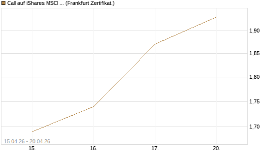 Call auf iShares MSCI Emerging Markets [Vontobel] Chart