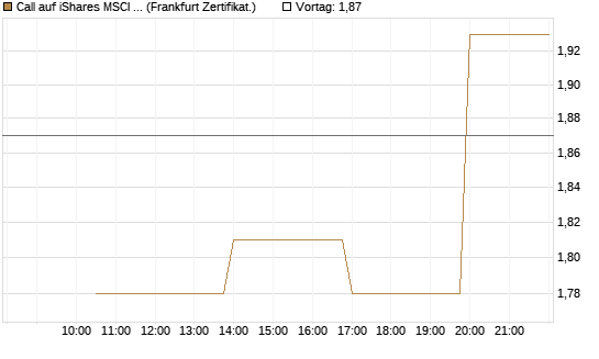 Call auf iShares MSCI Emerging Markets [Vontobel] Chart