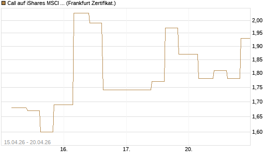 Call auf iShares MSCI Emerging Markets [Vontobel] Chart