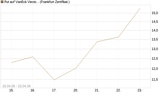 Put auf VanEck Vectors-Gold Miners ETF [Vontobel] Chart