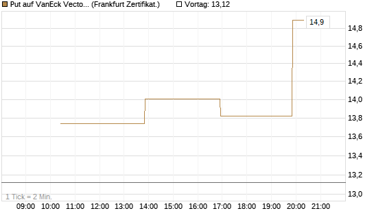 Put auf VanEck Vectors-Gold Miners ETF [Vontobel] Chart