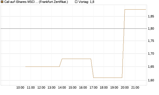 Call auf iShares MSCI Emerging Markets [Vontobel] Chart