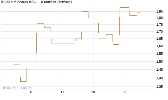 Call auf iShares MSCI Emerging Markets [Vontobel] Chart