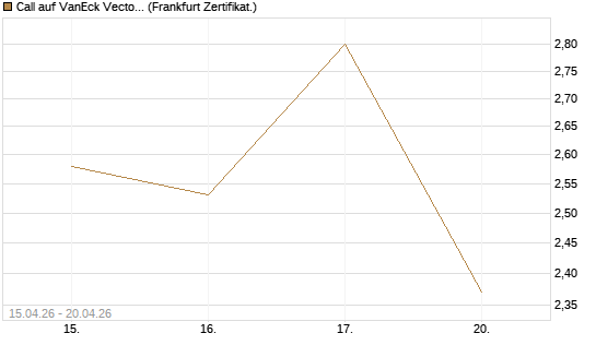 Call auf VanEck Vectors-Gold Miners ETF [Vontobel] Chart