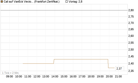 Call auf VanEck Vectors-Gold Miners ETF [Vontobel] Chart