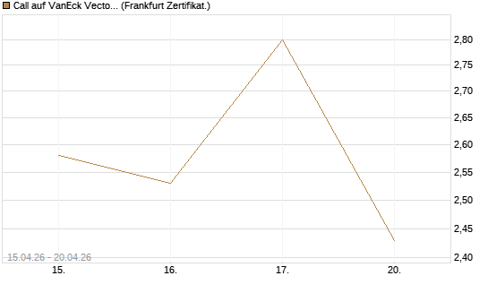 Call auf VanEck Vectors-Gold Miners ETF [Vontobel] Chart