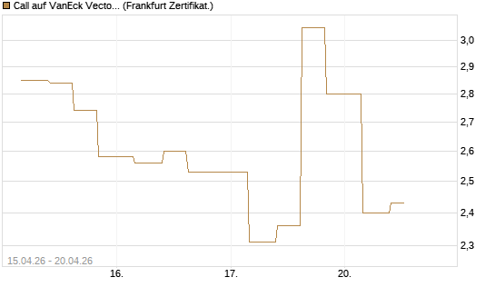 Call auf VanEck Vectors-Gold Miners ETF [Vontobel] Chart