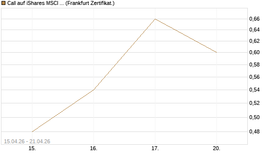 Call auf iShares MSCI Emerging Markets [Vontobel] Chart