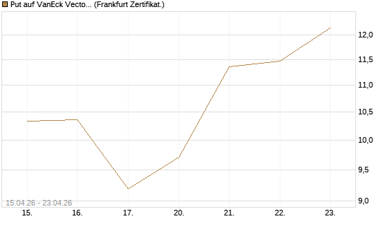 Put auf VanEck Vectors-Gold Miners ETF [Vontobel] Chart