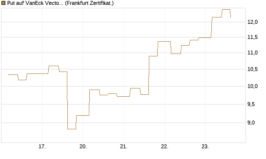 Put auf VanEck Vectors-Gold Miners ETF [Vontobel] Chart