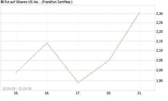 Put auf iShares US Aerospace & Defense ETF [Industrials] [Vontobel] Chart