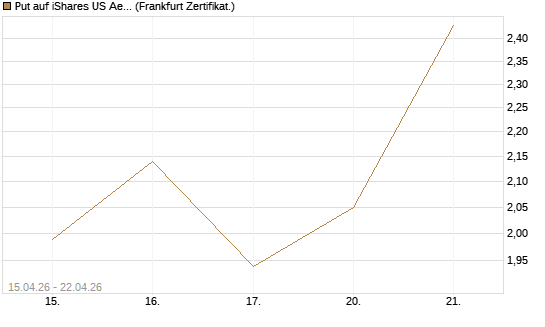 Put auf iShares US Aerospace & Defense ETF [Industrials] [Vontobel] Chart
