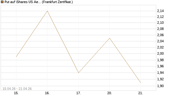 Put auf iShares US Aerospace & Defense ETF [Industrials] [Vontobel] Chart
