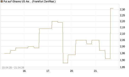 Put auf iShares US Aerospace & Defense ETF [Industrials] [Vontobel] Chart