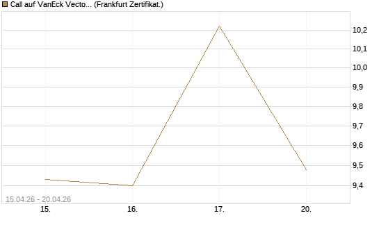 Call auf VanEck Vectors-Gold Miners ETF [Vontobel] Chart