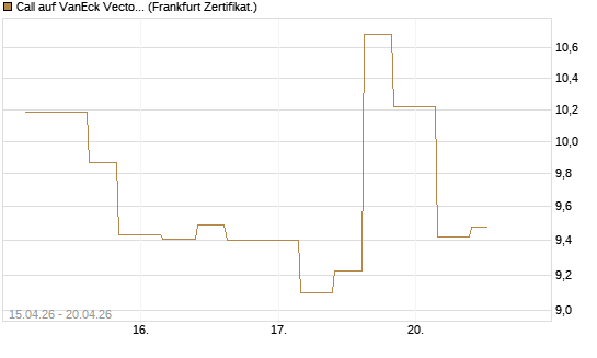Call auf VanEck Vectors-Gold Miners ETF [Vontobel] Chart