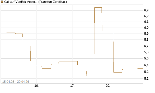 Call auf VanEck Vectors-Gold Miners ETF [Vontobel] Chart