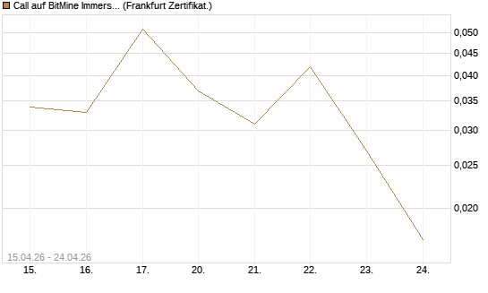 Call auf BitMine Immersion Technologies Inc [Vontobel] Chart