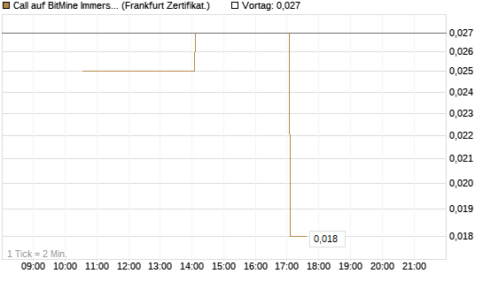 Call auf BitMine Immersion Technologies Inc [Vontobel] Chart