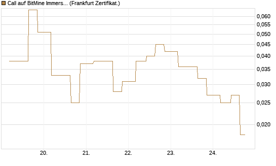 Call auf BitMine Immersion Technologies Inc [Vontobel] Chart