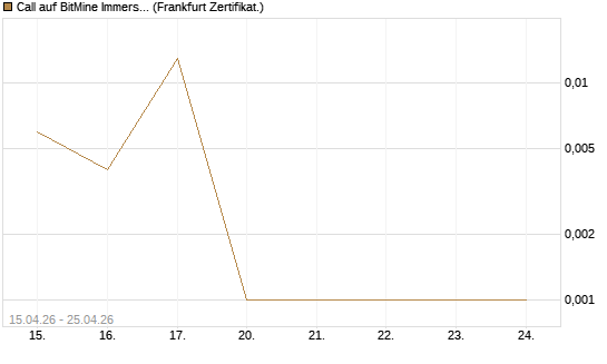 Call auf BitMine Immersion Technologies Inc [Vontobel] Chart