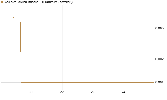 Call auf BitMine Immersion Technologies Inc [Vontobel] Chart