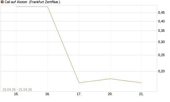 Call auf Alstom [Société Générale Effekten GmbH] Chart