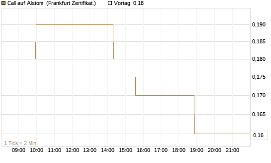 Call auf Alstom [Société Générale Effekten GmbH] Chart