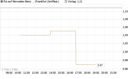Put auf Mercedes-Benz Group [Vontobel] Chart