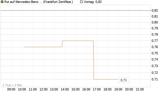 Put auf Mercedes-Benz Group [Vontobel] Chart