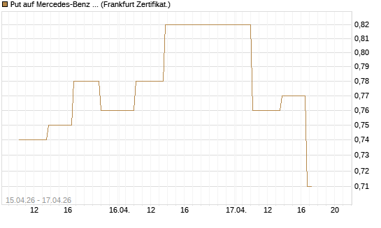 Put auf Mercedes-Benz Group [Vontobel] Chart